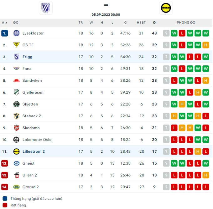Soi kèo Frigg FK vs Lillestrom B, 0h00 ngày 5/9 - Ảnh 3