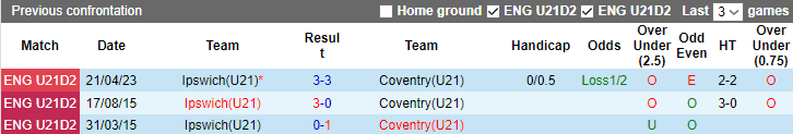 Lật tẩy nh&agrave; c&aacute;i h&ocirc;m nay: U21 Ipswich vs U21 Coventry, 19h00 ng&agrave;y 5/9	 - Ảnh 2