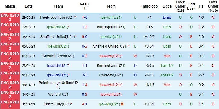 Lật tẩy nh&agrave; c&aacute;i h&ocirc;m nay: U21 Ipswich vs U21 Coventry, 19h00 ng&agrave;y 5/9	 - Ảnh 3
