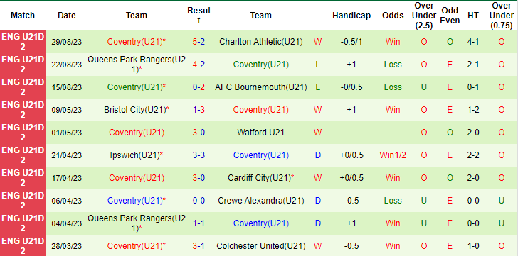 Lật tẩy nh&agrave; c&aacute;i h&ocirc;m nay: U21 Ipswich vs U21 Coventry, 19h00 ng&agrave;y 5/9	 - Ảnh 4