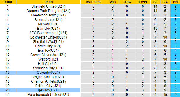 Lật tẩy nh&agrave; c&aacute;i h&ocirc;m nay: U21 Ipswich vs U21 Coventry, 19h00 ng&agrave;y 5/9	 - Ảnh 5