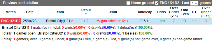 Nhận định U21 Bristol City vs U21 Wigan Athletic, 19h00 ngày 5/9: Khách đáng tin - Ảnh 2