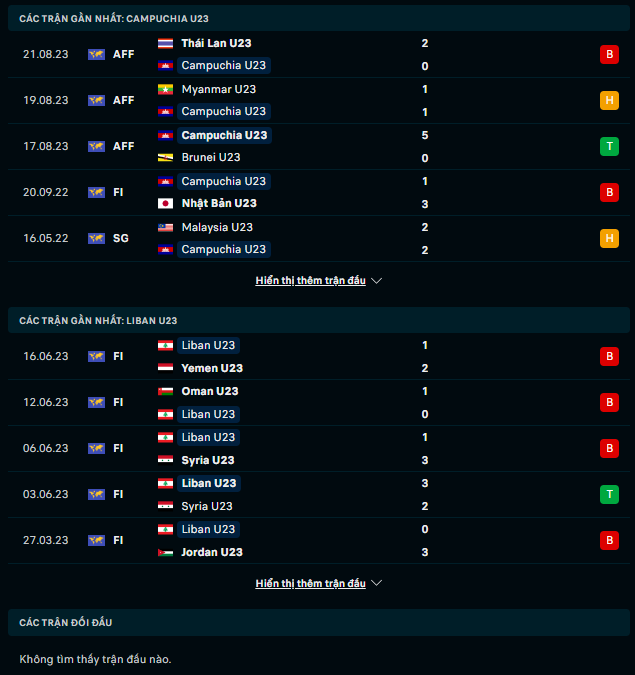 Nhận định U23 Campuchia vs U23 Lebanon, 20h00 ngày 6/9: Khó có bất ngờ - Ảnh 2