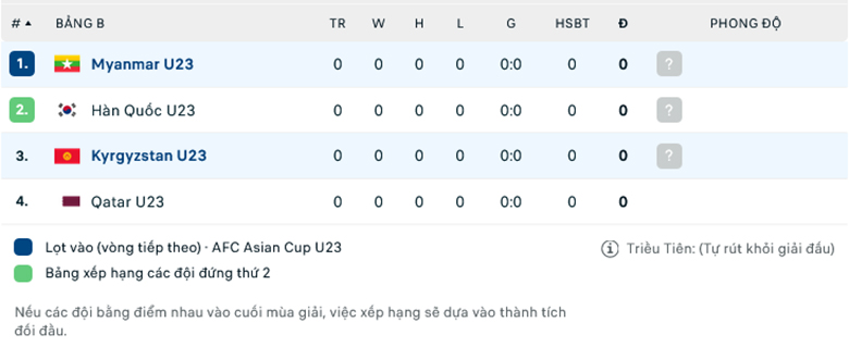 Nhận định U23 Myanmar vs U23 Kyrgyzstan, 14h00 ngày 6/9: Thiên thần trắng gẫy cánh - Ảnh 1