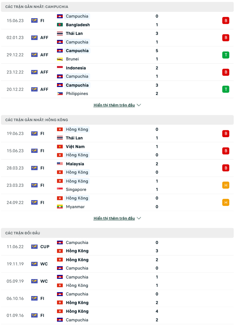 Nhận định Campuchia vs Hong Kong, 19h00 ngày 7/9: Nợ thêm chồng chất - Ảnh 1