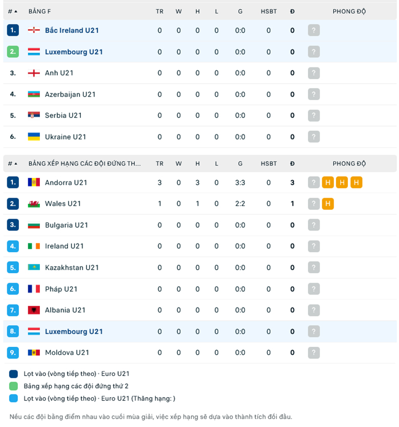Nhận định U21 Bắc Ailen vs U21 Luxembourg, 20h00 ngày 7/9: Ba điểm dễ dàng - Ảnh 1