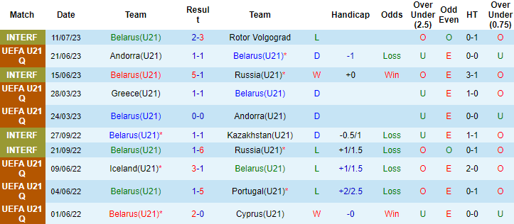 Nhận định U21 Belarus vs U21 Faroe, 20h30 ngày 7/9: Nghi ngờ cửa trên - Ảnh 3