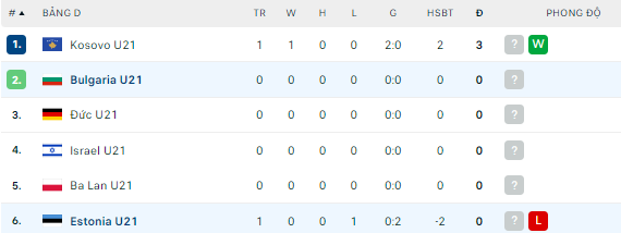Nhận định U21 Estonia vs U21 Bulgaria, 21h30 ngày 7/9: Tự tin trên sân khách - Ảnh 4