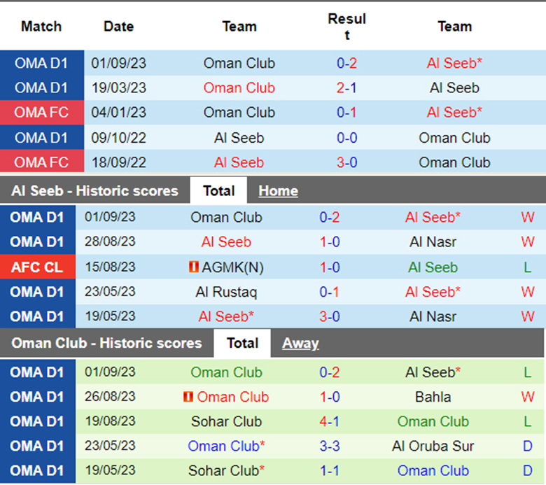 Nhận định Al Seeb vs Oman Club, 20h35 ngày 8/9: Khởi đầu suôn sẻ - Ảnh 2