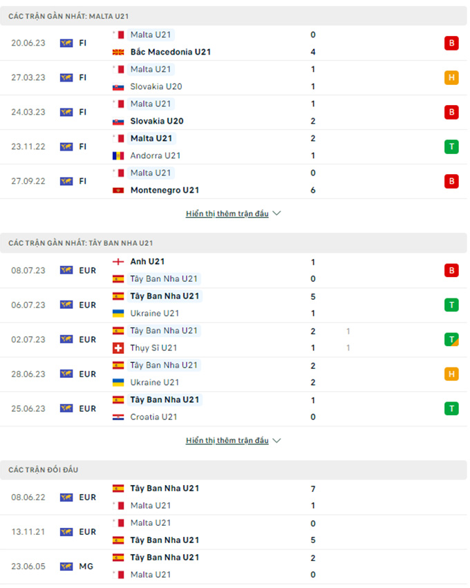 Nhận định U21 Malta vs U21 Tây Ban Nha, 01h45 ngày 9/9: Bò tót húc hết - Ảnh 1