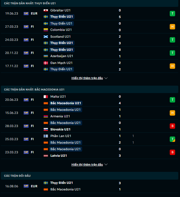 Nhận định U21 Thụy Điển vs U21 Bắc Macedonia, 23h00 ngày 8/9: Dìm chết kẻ yếu - Ảnh 2