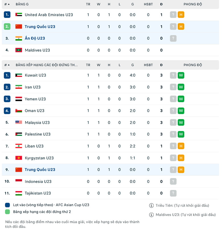 Nhận định U23 Trung Quốc vs U23 Ấn Độ, 18h35 ngày 9/9: Ba điểm bắt buộc - Ảnh 1