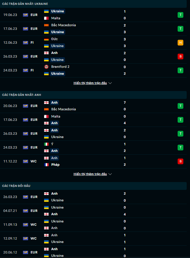Soi kèo hiệp 1 Ukraine vs Anh, 23h00 ngày 9/9 - Ảnh 3