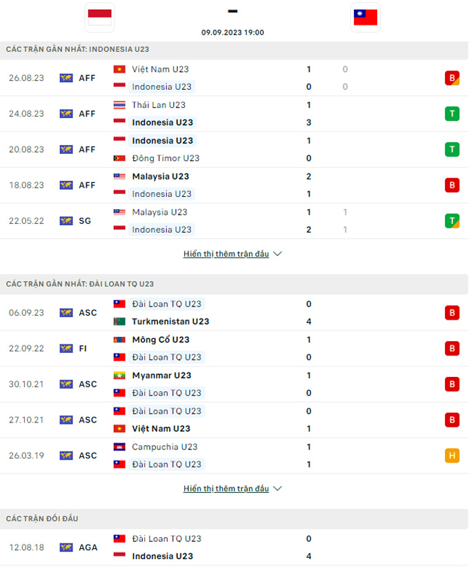 Soi kèo U23 Indonesia vs U23 Đài Loan, 19h00 ngày 9/9 - Ảnh 3