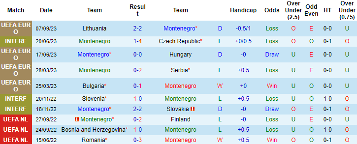 Típ bóng ngon nhất hôm nay: Montenegro vs Bulgaria, 23h00 ngày 10/9		 - Ảnh 4