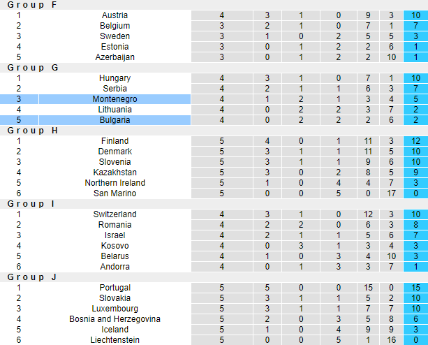 Típ bóng ngon nhất hôm nay: Montenegro vs Bulgaria, 23h00 ngày 10/9		 - Ảnh 6