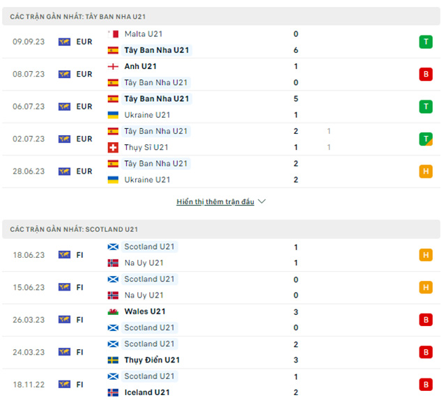Nhận định U21 Tây Ban Nha vs U21 Scotland, 02h00 ngày 12/9: Không thể cản La Roja - Ảnh 1