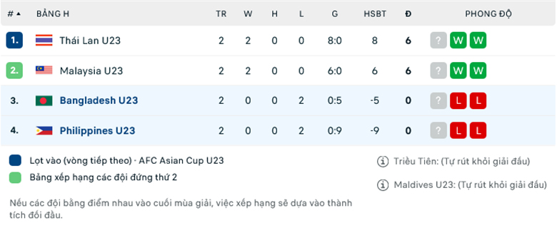 Nhận định U23 Bangladesh vs U23 Philippines, 16h30 ngày 12/9: Dở ít thắng dở nhiều - Ảnh 1