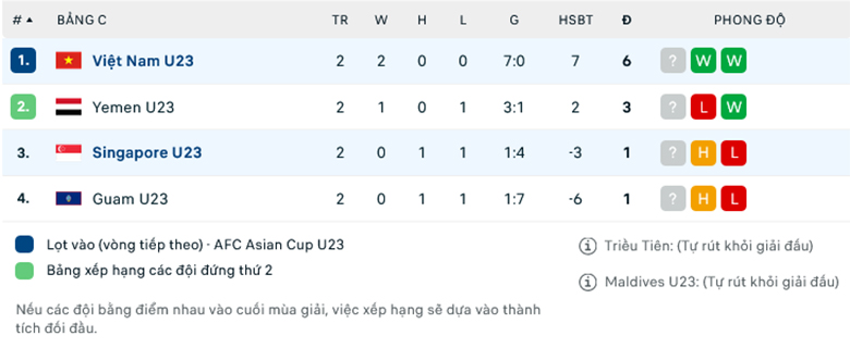 Nhận định U23 Việt Nam vs U23 Singapore, 19h00 ngày 12/9: Kép phụ lên tiếng - Ảnh 1