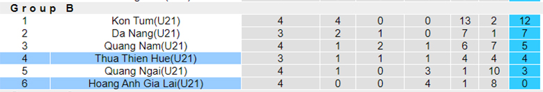 Nhận định U21 HAGL vs U21 Huế, 15h00 ngày 13/9: Chưa dứt khủng hoảng - Ảnh 1