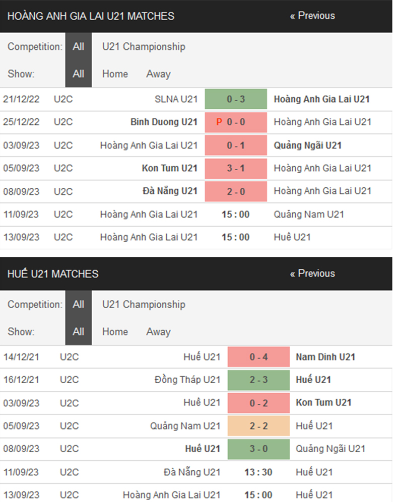 Nhận định U21 HAGL vs U21 Huế, 15h00 ngày 13/9: Chưa dứt khủng hoảng - Ảnh 2
