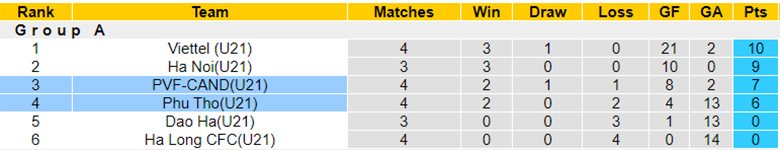 Nhận định U21 PVF-CAND vs U21 Phú Thọ, 15h30 ngày 13/9: Ba điểm bắt buộc - Ảnh 1