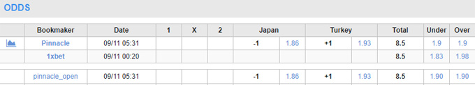 Soi kèo phạt góc Nhật Bản vs Thổ Nhĩ Kỳ, 19h20 ngày 12/9 - Ảnh 1