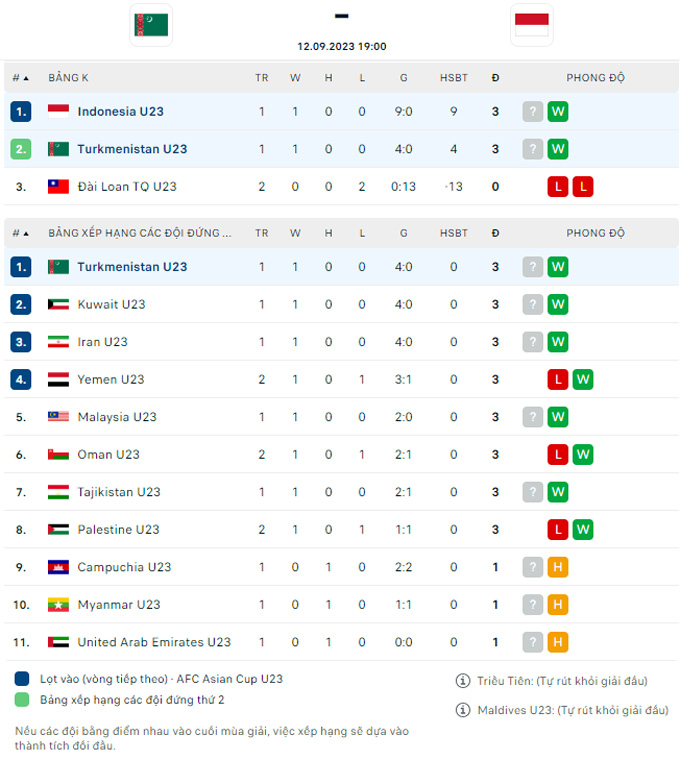 Soi kèo U23 Turkmenistan vs U23 Indonesia, 19h00 ngày 12/9 - Ảnh 4