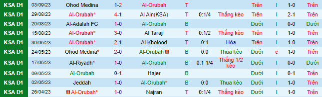 Nhận định Al-Orubah vs Al Batin FC, 23h05 ngày 14/9: Tin vào khách - Ảnh 2