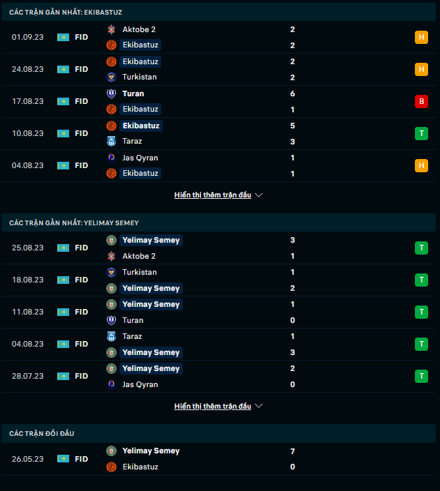 Nhận định Ekibastuz vs Yelimay Semey, 17h30 ng&agrave;y 15/9: M&agrave;n hủy diệt tiếp theo - Ảnh 1