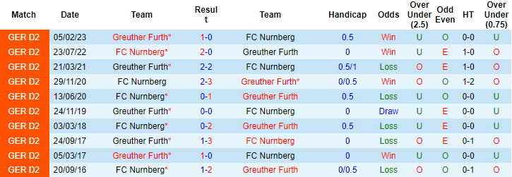 Nhận định Nurnberg vs Greuther Furth, 23h30 ngày 15/9: Tiếp đà hưng phấn - Ảnh 4