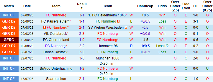 Nhận định Nurnberg vs Greuther Furth, 23h30 ngày 15/9: Tiếp đà hưng phấn - Ảnh 5