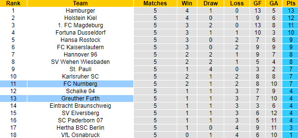 Nhận định Nurnberg vs Greuther Furth, 23h30 ngày 15/9: Tiếp đà hưng phấn - Ảnh 8