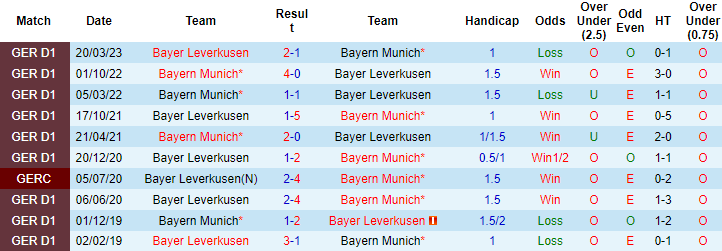 Soi kèo Bayern Munich vs Bayer Leverkusen, 1h30 ngày 16/9	 - Ảnh 2