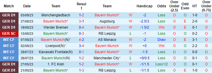 Soi kèo Bayern Munich vs Bayer Leverkusen, 1h30 ngày 16/9	 - Ảnh 3