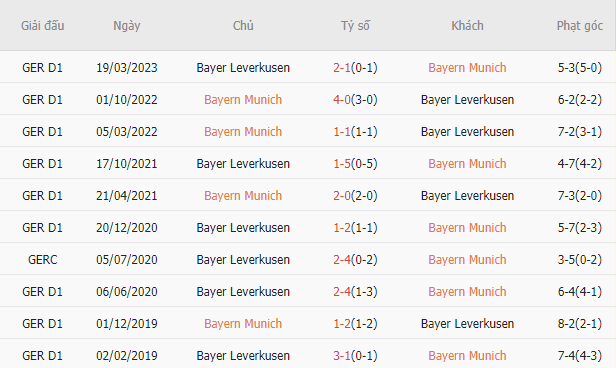 Soi kèo phạt góc Bayern Munich vs Bayer Leverkusen, 1h30 ngày 16/9		 - Ảnh 2