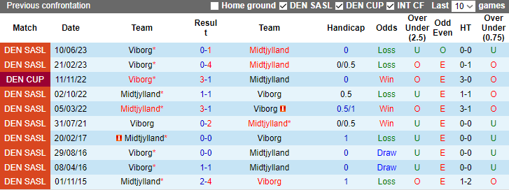 Trận cầu vàng hôm nay: Viborg vs Midtjylland, 0h00 ngày 16/9		 - Ảnh 3