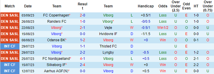 Trận cầu vàng hôm nay: Viborg vs Midtjylland, 0h00 ngày 16/9		 - Ảnh 4
