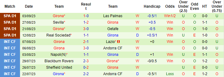 Nhận định Granada vs Girona, 2h00 ngày 19/9: Tiếp đà hưng phấn - Ảnh 5