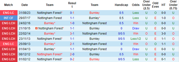 Nhận định Nottingham vs Burnley, 1h45 ngày 19/9: Tin vào tân binh - Ảnh 3
