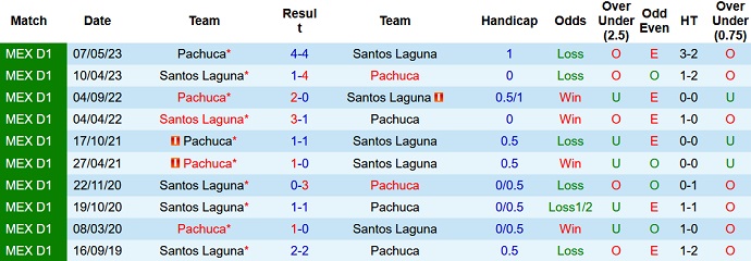 Nhận định Pachuca vs Santos Laguna, 10h00 ngày 19/9: Tiếp đà sa sút - Ảnh 3