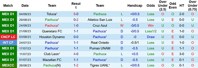 Nhận định Pachuca vs Santos Laguna, 10h00 ngày 19/9: Tiếp đà sa sút - Ảnh 4