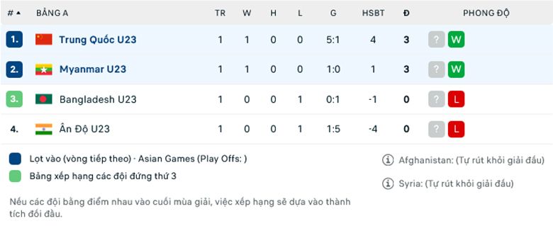 Lật tẩy nhà cái hôm nay: U23 Myanmar vs U23 Trung Quốc, 18h30 ngày 21/9 - Ảnh 1