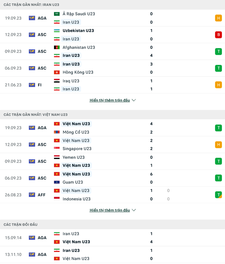 Phân tích tỷ lệ kèo hiệp 1 U23 Iran vs U23 Việt Nam, 15h00 ngày 21/9 - Ảnh 2