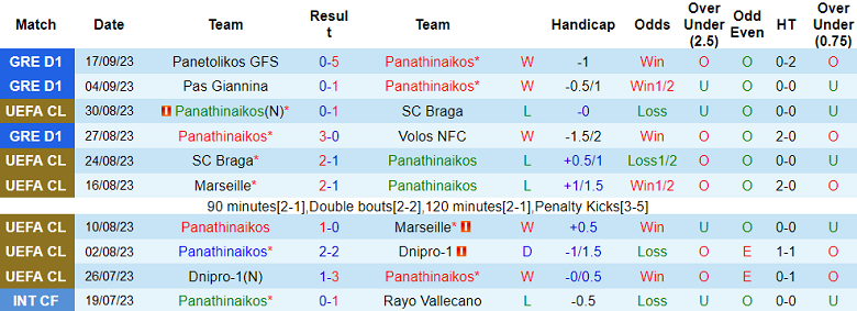 Nhận định Panathinaikos vs Villarreal, 23h45 ngày 21/9: Bắn hạ Tàu ngầm vàng - Ảnh 4