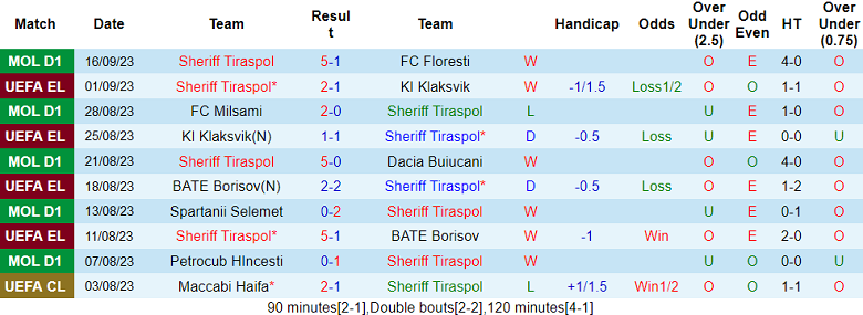 Nhận định Sheriff Tiraspol vs AS Roma, 23h45 ngày 21/9: Hồi sinh - Ảnh 3