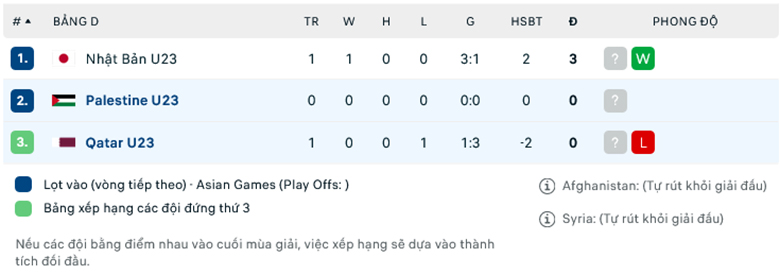 Nhận định U23 Qatar vs U23 Palestine, 18h30 ngày 22/9: Ba điểm bắt buộc - Ảnh 1
