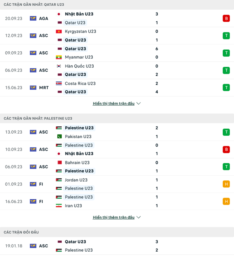Nhận định U23 Qatar vs U23 Palestine, 18h30 ngày 22/9: Ba điểm bắt buộc - Ảnh 2