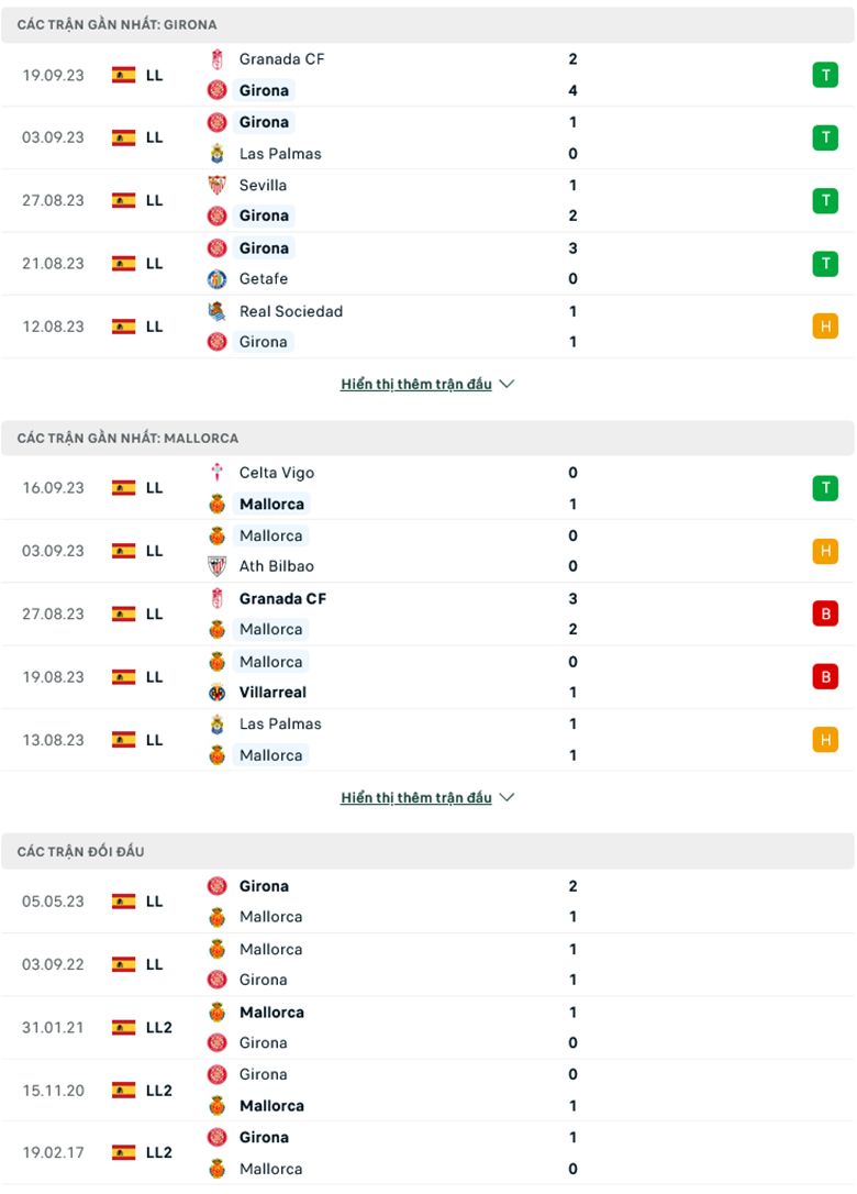 Nhận định Girona vs Mallorca, 19h00 ngày 23/9: Ngựa ô sải vó - Ảnh 2