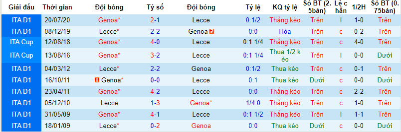 Nhận định Lecce vs Genoa, 1h45 ngày 23/9: Tin vào tân binh - Ảnh 3